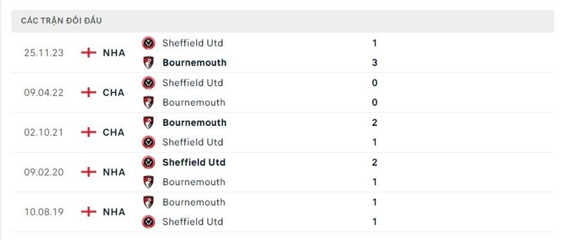 Lịch sử đối đầu giữa AFC Bournemouth vs Sheffield United