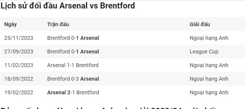 Lịch sử đối đầu giữa Arsenal vs Brentford gần đây