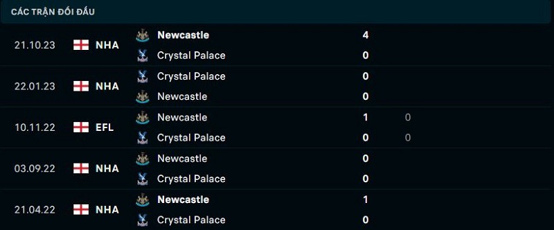 Lịch sử đối đầu giữa Crystal Palace vs Newcastle