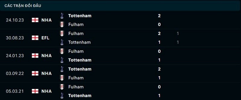 Lịch sử đối đầu giữa Fulham vs Tottenham