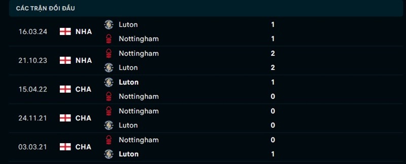 Lịch sử đối đầu giữa Luton vs Nottingham Forest