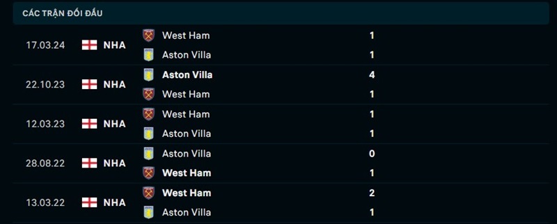 Lịch sử đối đầu giữa West Ham vs Aston Villa