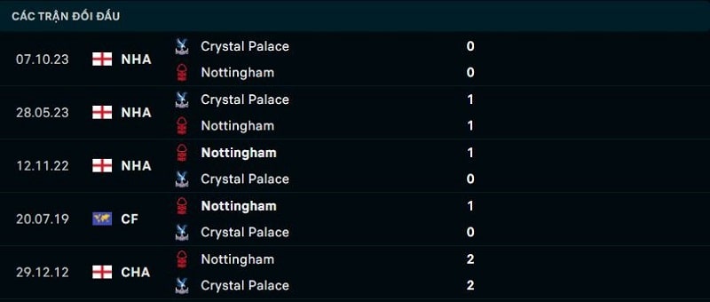 Lịch sử đối đầu giữa Nottingham Forest vs Crystal Palace