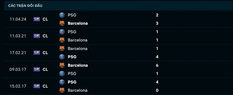 Lịch sử đối đầu giữa Barcelona vs PSG