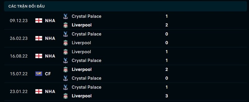 Lịch sử đối đầu giữa Liverpool vs Crystal Palace