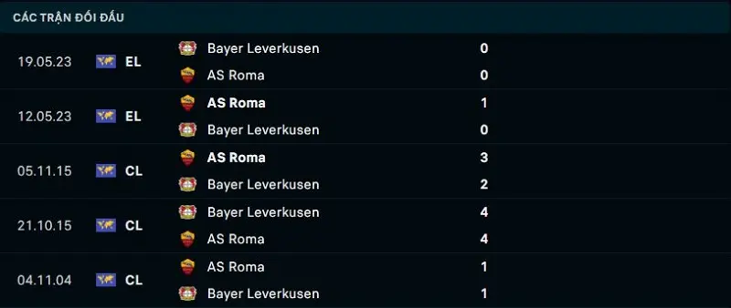 Lịch sử đối đầu Roma vs Leverkusen