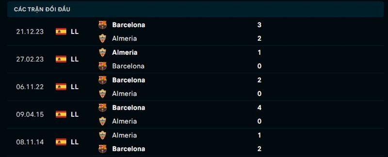 Lịch sử đối đầu giữa Almeria vs Barcelona