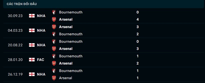 Lịch sử đối đầu giữa Arsenal vs Bournemouth