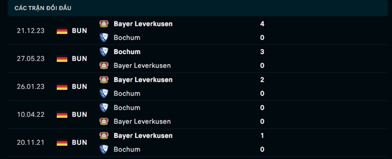 Lịch sử đối đầu giữa Bochum vs Leverkusen