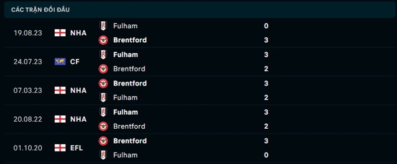 Lịch sử đối đầu giữa Brentford vs Fulham