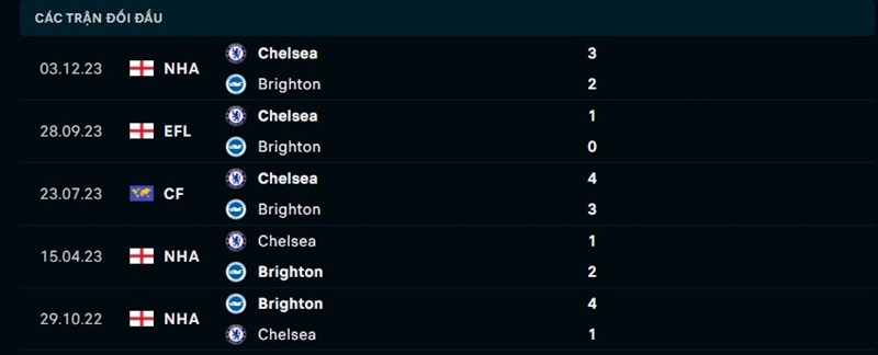 Lịch sử đối đầu giữa Brighton vs Chelsea