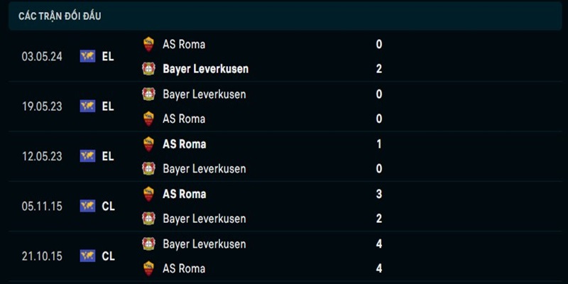 Lịch sử đối đầu Leverkusen vs Roma