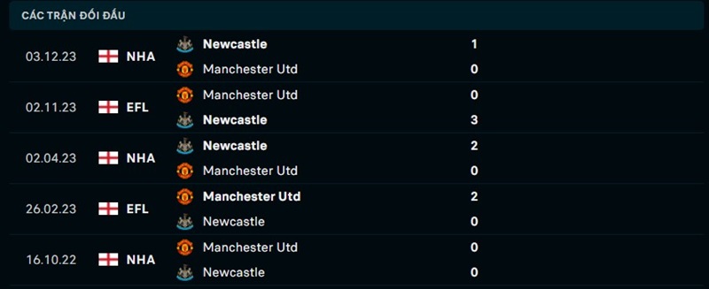 Lịch sử đối đầu giữa Man United vs Newcastle