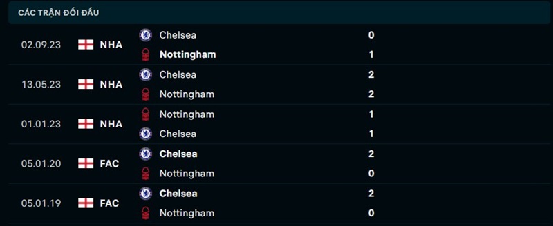 Lịch sử đối đầu giữa Nottingham vs Chelsea