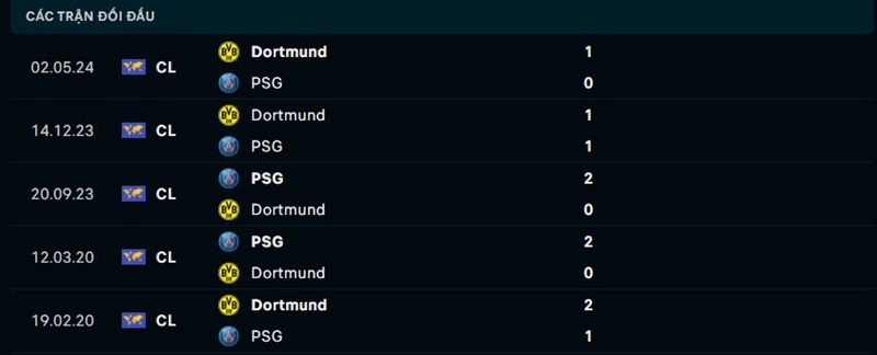 Lịch sử đối đầu giữa PSG vs Dortmund