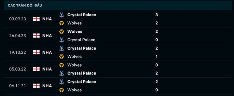 Lịch sử đối đầu giữa Wolves vs Crystal Palace